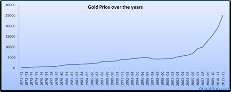 gold historical chart india